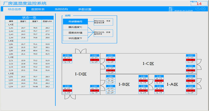 中航通飞华南分公司厂房温湿度在线监测预警系统