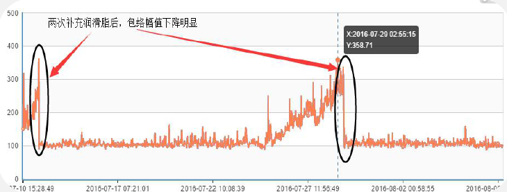 中国石油吉林油田设备监测项目